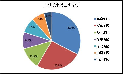 2021年中国对讲机行业市场深度调研报告