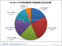 大功率产品受青睐 空调市场月度报告与深度调查